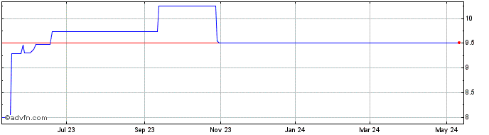 1 Year Credit Suisse AG Nassau ... (PK)  Price Chart