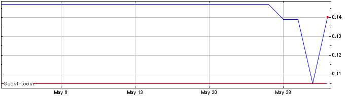 1 Month Diamondhead Casino (PK) Share Price Chart