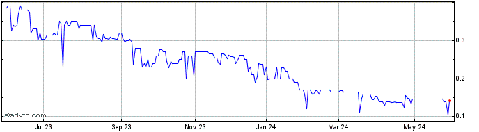 1 Year Diamondhead Casino (PK) Share Price Chart