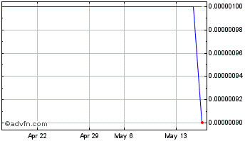 1 Month Digatrade Financial (CE) Chart