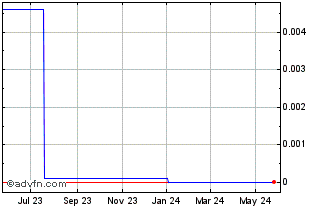 1 Year Digitiliti (CE) Chart