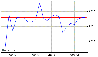 1 Month Digipath (PK) Chart