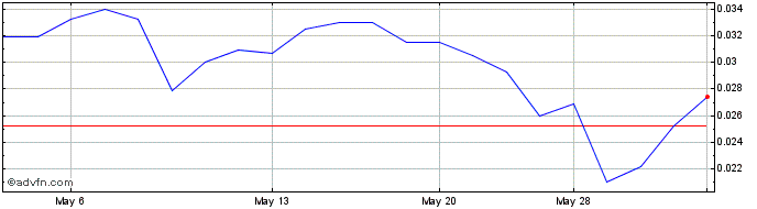 1 Month Digipath (PK) Share Price Chart