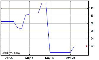 1 Month Screen (PK) Chart