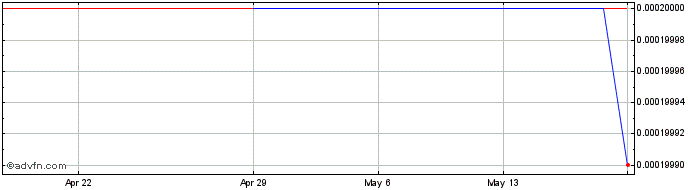 1 Month Dionics (CE) Share Price Chart
