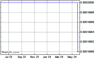 1 Year Dionics (CE) Chart