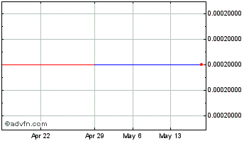 1 Month DKG Capital (CE) Chart