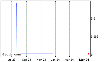 1 Year DKG Capital (CE) Chart