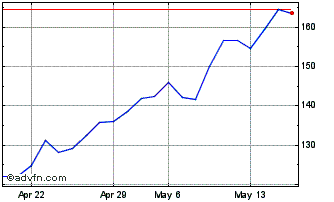 1 Month Daikin Inds (PK) Chart
