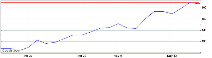1 Month Daikin Inds (PK) Share Price Chart