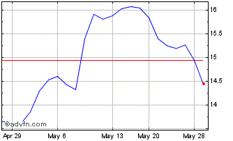 1 Month Daikin Industries (PK) Chart