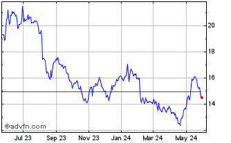 1 Year Daikin Industries (PK) Chart