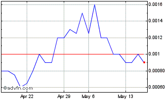 1 Month Dakshidin (PK) Chart