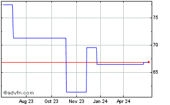 1 Year DKSH (PK) Chart