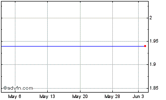 1 Month Delta Electronics Thaila... (PK) Chart