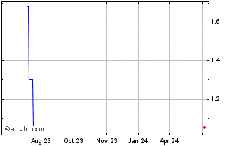 1 Year Datalex Plc Ads (PK) Chart