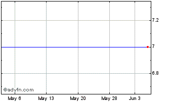 1 Month Datalogic (PK) Chart