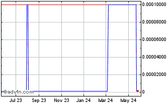 1 Year DataLogic (CE) Chart