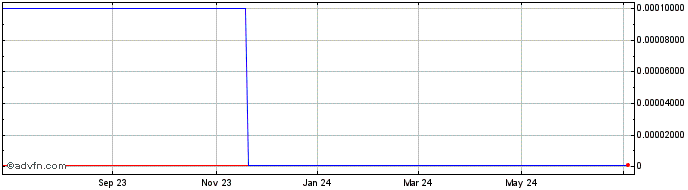 1 Year Dixie Lee International ... (CE) Share Price Chart