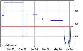 1 Year Delek (PK) Chart