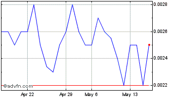 1 Month Digital Locations (PK) Chart