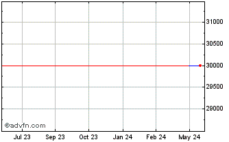 1 Year Delta Drone (CE) Chart