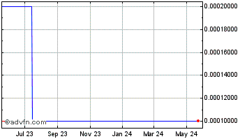 1 Year Detwiler Fenton (CE) Chart
