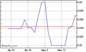 1 Month Diamcor Mining (QB) Chart