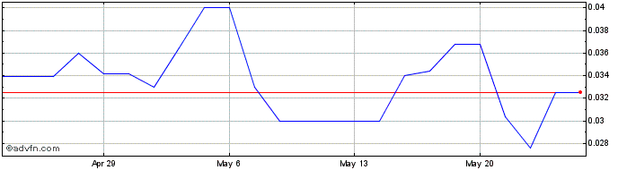 1 Month Diamcor Mining (QB) Share Price Chart