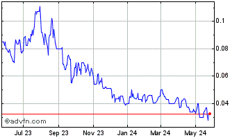 1 Year Diamcor Mining (QB) Chart