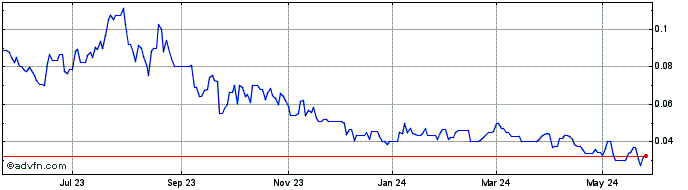 1 Year Diamcor Mining (QB) Share Price Chart