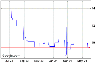 1 Year Dena (PK) Chart