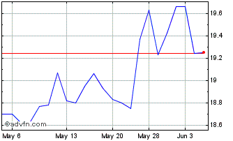 1 Month DNB Bank ASA (PK) Chart