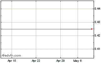 1 Month Alta Copper (QB) Chart