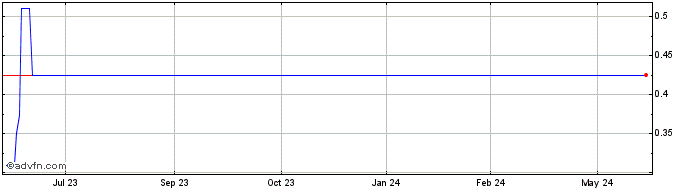 1 Year Alta Copper (QB) Share Price Chart