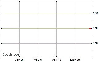 1 Month Alta Copper (QB) Chart