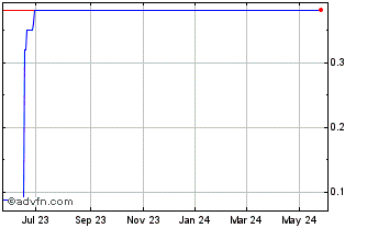 1 Year Alta Copper (QB) Chart