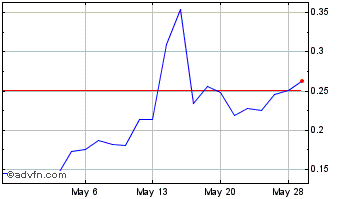 1 Month Defiance Silver (QX) Chart