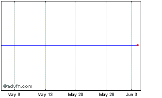 1 Month Dundee (PK) Chart