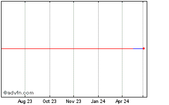 1 Year Dundee (PK) Chart
