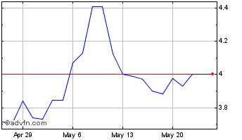 1 Month Dynacor (PK) Chart