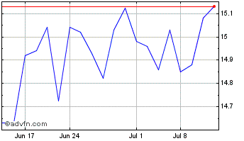 1 Month Danske Bank AVS (PK) Chart