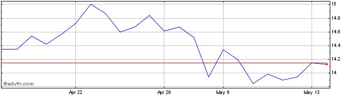 1 Month Danske Bank AVS (PK)  Price Chart