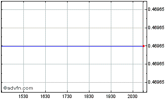 Intraday Denarius Metals (QX) Chart