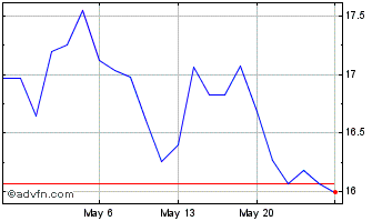 1 Month Denso (PK) Chart