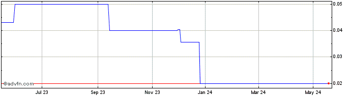 1 Year Beyond Med Technologies (PK) Share Price Chart