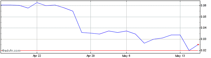 1 Month CloudMD Software and Ser... (QX) Share Price Chart