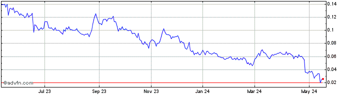 1 Year CloudMD Software and Ser... (QX) Share Price Chart