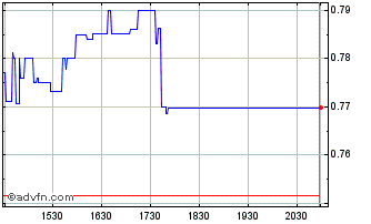 Intraday Dolly Varden Silver (QX) Chart