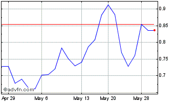 1 Month Dolly Varden Silver (QX) Chart